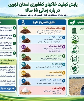 پایش کیفیت خاک های کشاورزی استان قزوین در بازه زمانی 15 ساله