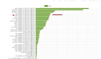 ارتقاء چشمگیر مرکز تحقیقات کشاورزی قزوین به رتبه ششم کشوری