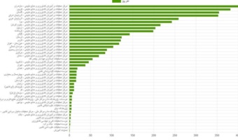 کسب جایگاه دوم مرکز تحقیقات کشاورزی استان قزوین در گاهشمار حضور میدانی محققین