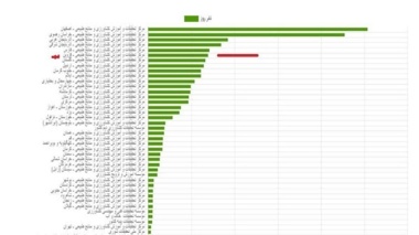 ارتقاء چشمگیر مرکز تحقیقات کشاورزی قزوین به رتبه ششم کشوری