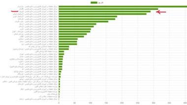 کسب جایگاه سوم مرکز تحقیقات کشاورزی استان قزوین در گاهشمار حضور میدانی محققین