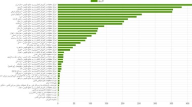 کسب جایگاه دوم مرکز تحقیقات کشاورزی استان قزوین در گاهشمار حضور میدانی محققین