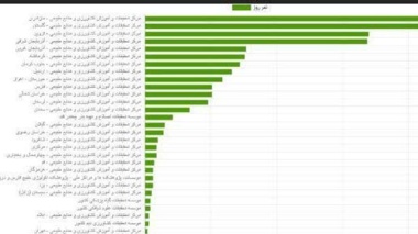 اهتمام مرکز تحقیقات در حضور میدانی محققین در عرصه؛  کسب جایگاه سوم مرکز تحقیقات کشاورزی استان قزوین در گاهشمار حضور میدانی محققین- مهر 1405